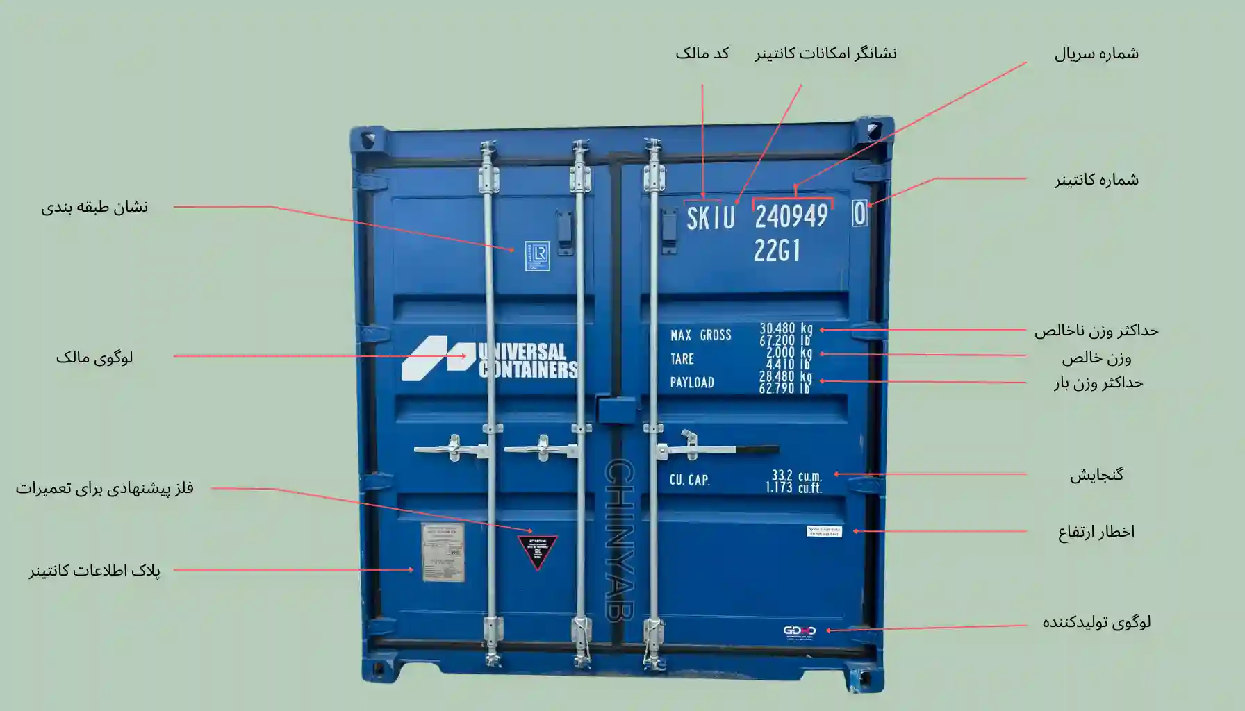 شناسنامه کانتینر چیست و چرا اهمیت دارد؟